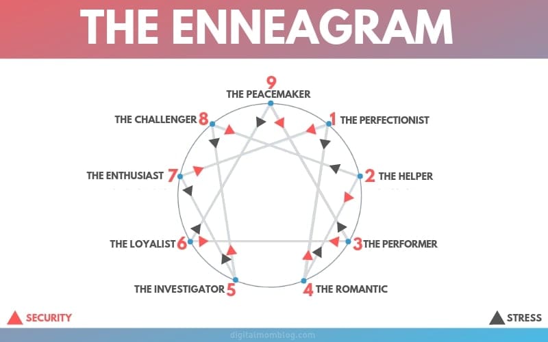enneagram charts A whimsically complex enneagram chart, illustrating nine personality types from 'The Perfectionist' to 'The Peacemaker,' guaranteed to make even the most confused feel like a mystic philosopher or at least prepared for a zodiac debate.