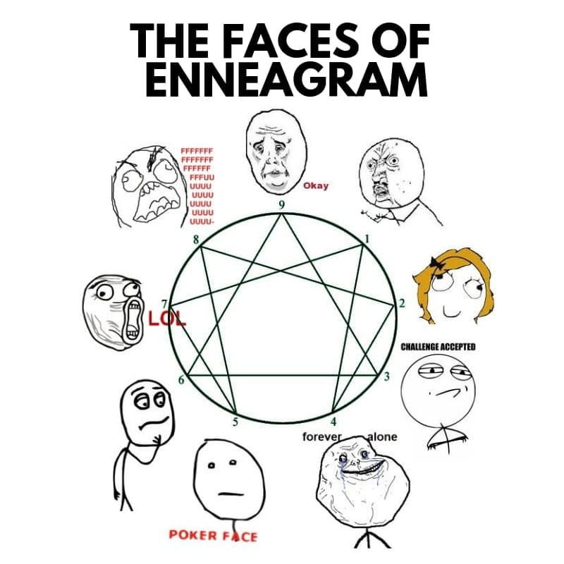 faces of enneagram meme Meme titled 'The Faces of Enneagram' featuring nine classic rage faces humorously representing various Enneagram types, with annotations like 'LOL,' 'Challenge Accepted,' and 'Forever Alone' strategically placed around an Enneagram diagram.