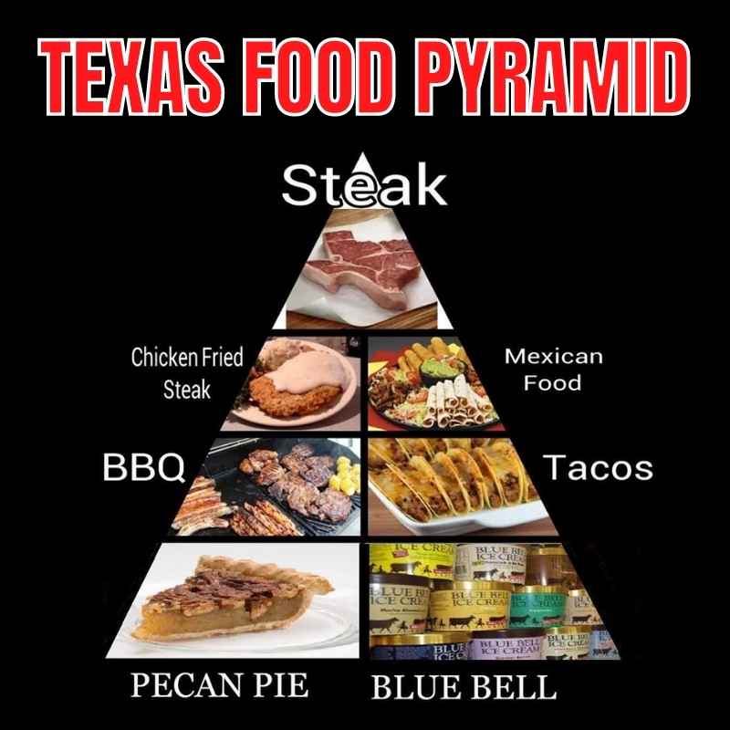 texas food pyramid meme Meme of the 'Texas Food Pyramid' featuring steak at the top, followed by chicken fried steak and Mexican food, BBQ and tacos in the middle, and pecan pie with Blue Bell ice cream at the base, humorously highlighting Texas culinary priorities.