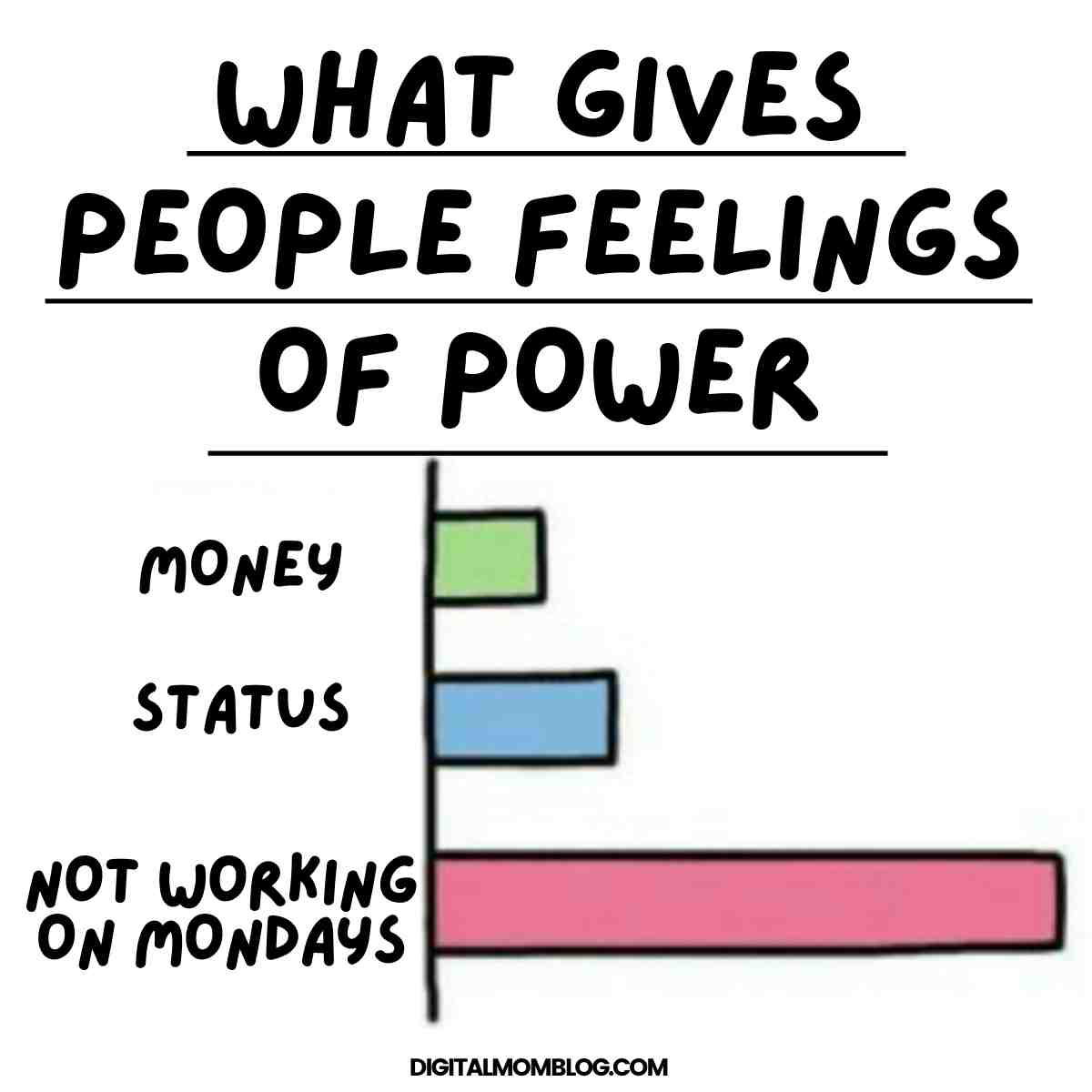 no work monday meme Meme chart humorously ranking 'What gives people feelings of power,' with 'Not working on Mondays' overwhelmingly ahead of 'Money' and 'Status.'