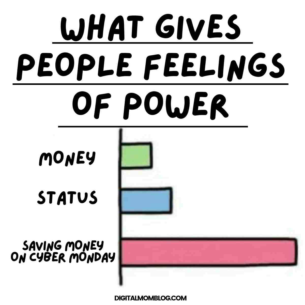 meme cyber monday Humorous meme showing a bar chart titled 'What Gives People Feelings of Power,' comparing money, status, and saving money on Cyber Monday, with the last bar hilariously towering over the rest.