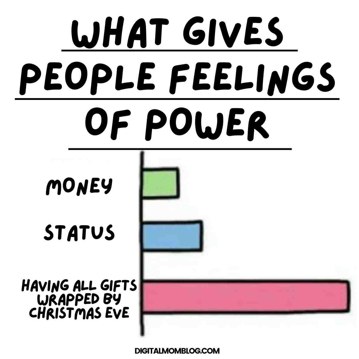 christmas eve gifts meme Funny Christmas Eve meme with a bar chart showing true power; tiny bars for money and status, with a massive bar labeled 'Having all gifts wrapped by Christmas Eve.'