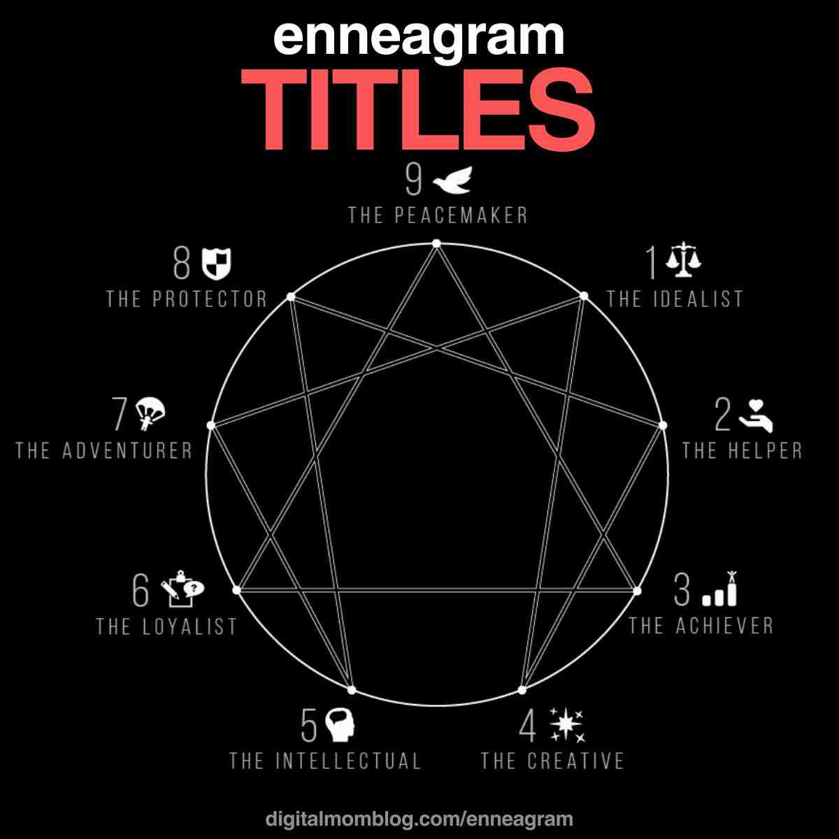 enneagram titles definition A humorous enneagram chart titled 'Enneagram Titles,' depicting nine personality types ranging from 'The Idealist' to 'The Peacemaker,' complete with quirky icons like a dove and a brain, showing the essential chaos of the human psyche in a geometric diagram.
