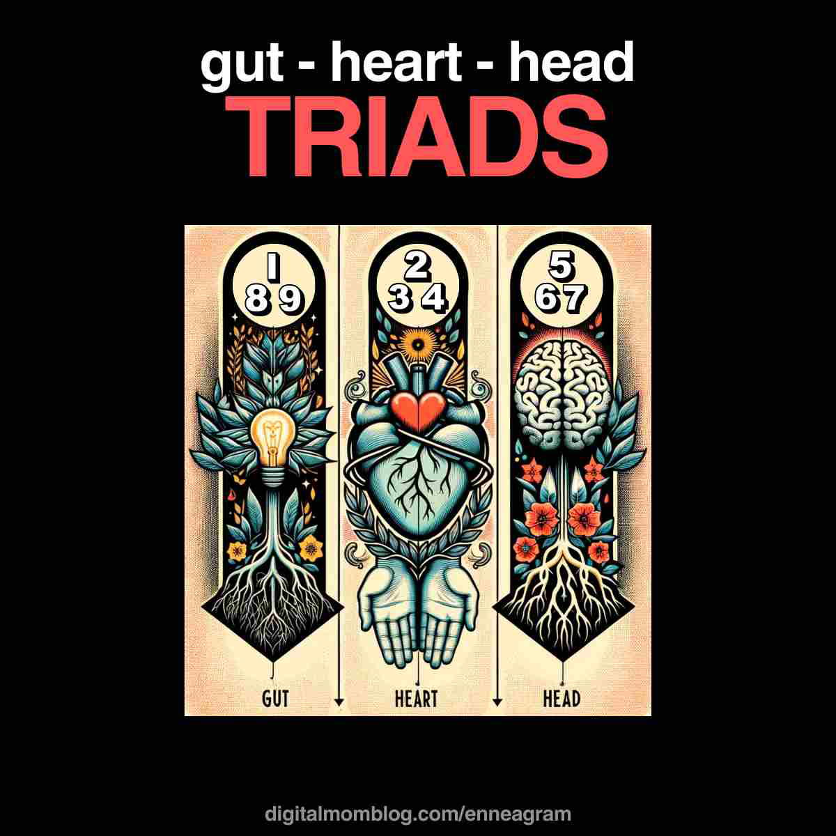 gut heart head triads chart enneagram definitions Colorful diagram illustrating the Enneagram triads: Gut with lightbulb (types 8, 9, 1), Heart with a heartshaped design (types 2, 3, 4), and Head featuring a brain (types 5, 6, 7).